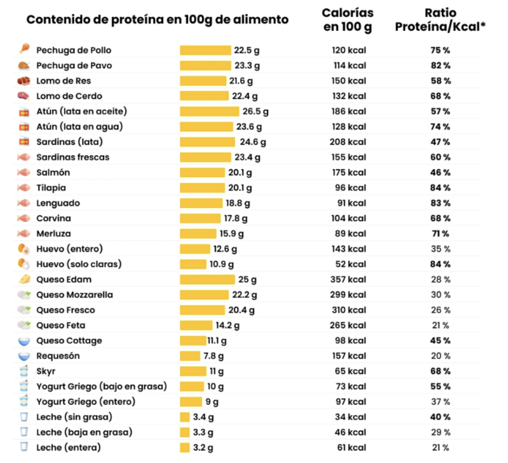 proteina-pilar-esencial-crecimiento-muscular-vitaliudad-general-2